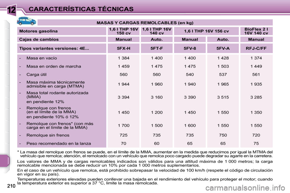 Peugeot 308 SW BL 2009.5 Manual del propietario (in Spanish) 12CARACTERÍSTICAS TÉCNICAS
MASAS Y CARGAS REMOLCABLES (en kg)
Motores gasolina
1,6 l THP 16V
150 cv
1,6 l THP 16V
140 cv
1,6 l THP 16V 156 cv
BioFlex 2 l
16 Peugeot 308 SW BL 2009.5 Manual del propietario (in Spanish) 12CARACTERÍSTICAS TÉCNICAS
MASAS Y CARGAS REMOLCABLES (en kg)
Motores gasolina
1,6 l THP 16V
150 cv
1,6 l THP 16V
140 cv
1,6 l THP 16V 156 cv
BioFlex 2 l
16