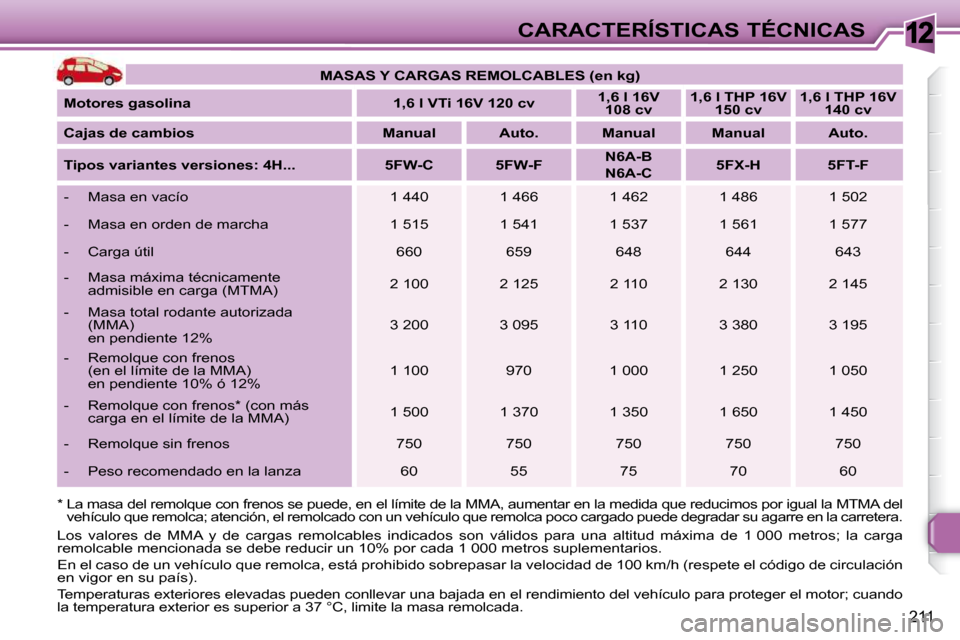 Peugeot 308 SW BL 2009.5 Manual del propietario (in Spanish) 12
211
CARACTERÍSTICAS TÉCNICAS
MASAS Y CARGAS REMOLCABLES (en kg)
Motores gasolina 1,6 l VTi 16V 120 cv
1,6 l 16V
108 cv
1,6 l THP 16V
150 cv
1,6 l THP 16V
Peugeot 308 SW BL 2009.5 Manual del propietario (in Spanish) 12
211
CARACTERÍSTICAS TÉCNICAS
MASAS Y CARGAS REMOLCABLES (en kg)
Motores gasolina 1,6 l VTi 16V 120 cv
1,6 l 16V
108 cv
1,6 l THP 16V
150 cv
1,6 l THP 16V