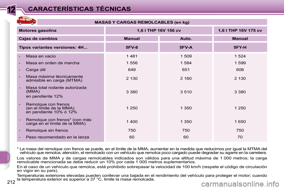 Peugeot 308 SW BL 2009.5 Manual del propietario (in Spanish) 12
212
CARACTERÍSTICAS TÉCNICAS
Los valores de MMA y de cargas remolcables indicados son válidos para una altitud máxima de 1 000 metros; la carga
remolcable mencionada se debe Peugeot 308 SW BL 2009.5 Manual del propietario (in Spanish) 12
212
CARACTERÍSTICAS TÉCNICAS
Los valores de MMA y de cargas remolcables indicados son válidos para una altitud máxima de 1 000 metros; la carga
remolcable mencionada se debe