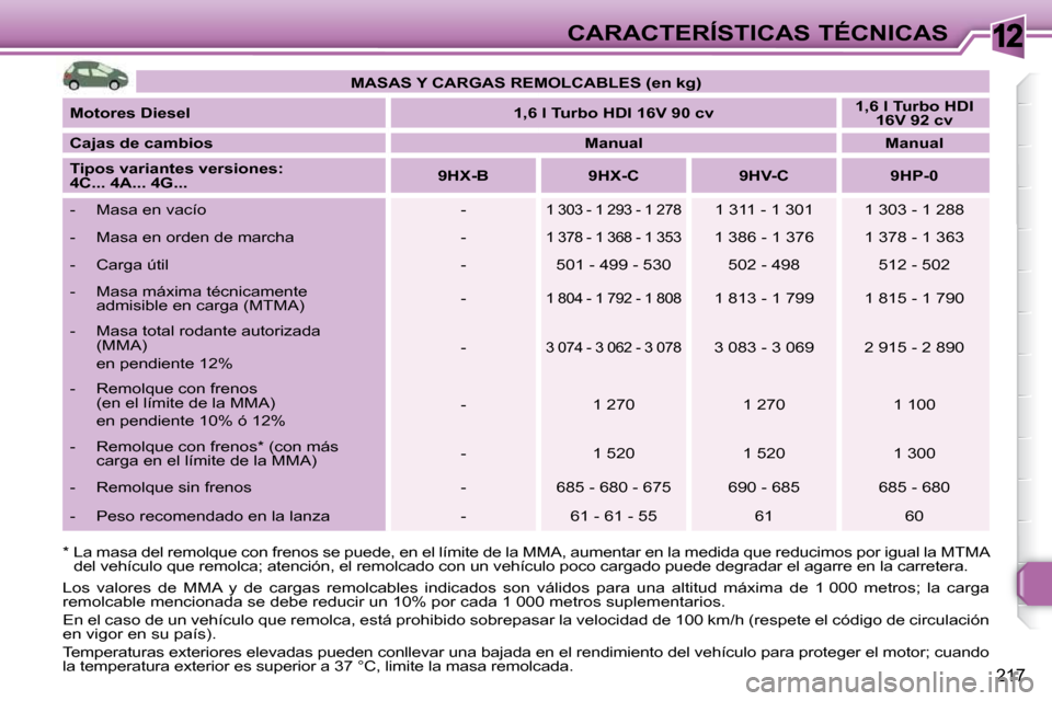 Peugeot 308 SW BL 2009.5 Manual del propietario (in Spanish) 12
217
CARACTERÍSTICAS TÉCNICAS
* La masa del remolque con frenos se puede, en el límite de la MMA, aumentar en la medida que red ucimos por igual la MTMA
del vehículo que remolca; atenció Peugeot 308 SW BL 2009.5 Manual del propietario (in Spanish) 12
217
CARACTERÍSTICAS TÉCNICAS
* La masa del remolque con frenos se puede, en el límite de la MMA, aumentar en la medida que red ucimos por igual la MTMA
del vehículo que remolca; atenció