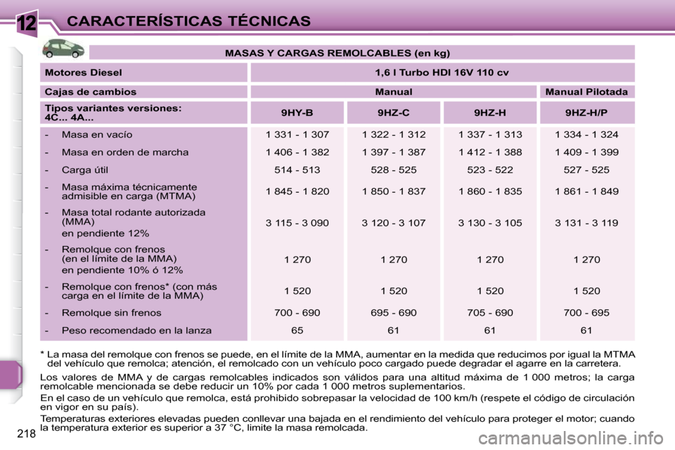 Peugeot 308 SW BL 2009.5 Manual del propietario (in Spanish) 12
218
CARACTERÍSTICAS TÉCNICAS
* La masa del remolque con frenos se puede, en e l límite de la MMA, aumentar en la medida que reduc imos por igual la MTMA
del vehículo que remolca; atención, Peugeot 308 SW BL 2009.5 Manual del propietario (in Spanish) 12
218
CARACTERÍSTICAS TÉCNICAS
* La masa del remolque con frenos se puede, en e l límite de la MMA, aumentar en la medida que reduc imos por igual la MTMA
del vehículo que remolca; atención,
