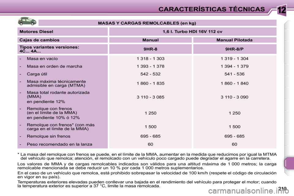 Peugeot 308 SW BL 2009.5 Manual del propietario (in Spanish) 12CARACTERÍSTICAS TÉCNICAS
* La masa del remolque con frenos se puede, en e l límite de la MMA, aumentar en la medida que reduc imos por igual la MTMA
del vehículo que remolca; atención, el r Peugeot 308 SW BL 2009.5 Manual del propietario (in Spanish) 12CARACTERÍSTICAS TÉCNICAS
* La masa del remolque con frenos se puede, en e l límite de la MMA, aumentar en la medida que reduc imos por igual la MTMA
del vehículo que remolca; atención, el r