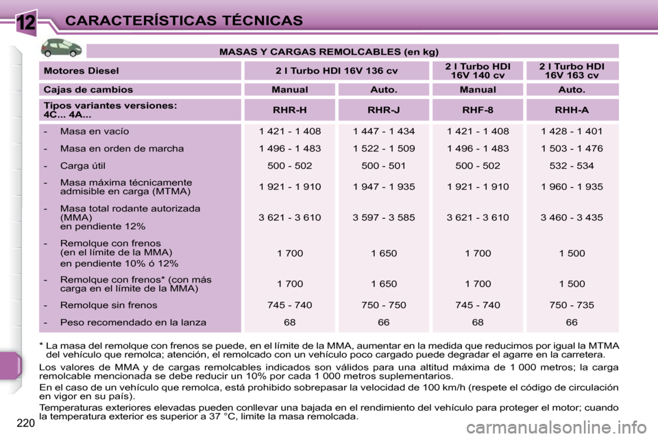 Peugeot 308 SW BL 2009.5 Manual del propietario (in Spanish) 12
220
CARACTERÍSTICAS TÉCNICAS
* La masa del remolque con frenos se puede, en e l límite de la MMA, aumentar en la medida que reduc imos por igual la MTMA
del vehículo que remolca; atención, Peugeot 308 SW BL 2009.5 Manual del propietario (in Spanish) 12
220
CARACTERÍSTICAS TÉCNICAS
* La masa del remolque con frenos se puede, en e l límite de la MMA, aumentar en la medida que reduc imos por igual la MTMA
del vehículo que remolca; atención,