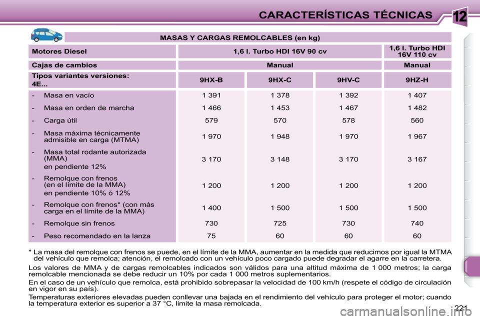 Peugeot 308 SW BL 2009.5 Manual del propietario (in Spanish) 12
221
CARACTERÍSTICAS TÉCNICAS
* La masa del remolque con frenos se puede, en e l límite de la MMA, aumentar en la medida que reduc imos por igual la MTMA
del vehículo que remolca; atención, Peugeot 308 SW BL 2009.5 Manual del propietario (in Spanish) 12
221
CARACTERÍSTICAS TÉCNICAS
* La masa del remolque con frenos se puede, en e l límite de la MMA, aumentar en la medida que reduc imos por igual la MTMA
del vehículo que remolca; atención,