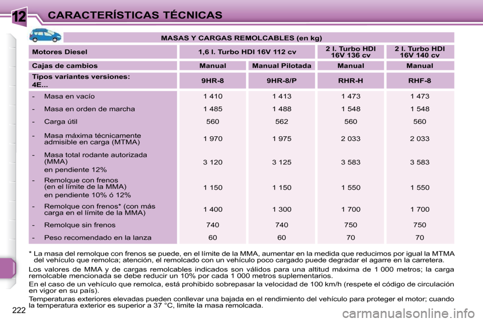 Peugeot 308 SW BL 2009.5 Manual del propietario (in Spanish) 12
222
CARACTERÍSTICAS TÉCNICAS
* La masa del remolque con frenos se puede, en e l límite de la MMA, aumentar en la medida que reduc imos por igual la MTMA
del vehículo que remolca; atención, Peugeot 308 SW BL 2009.5 Manual del propietario (in Spanish) 12
222
CARACTERÍSTICAS TÉCNICAS
* La masa del remolque con frenos se puede, en e l límite de la MMA, aumentar en la medida que reduc imos por igual la MTMA
del vehículo que remolca; atención,