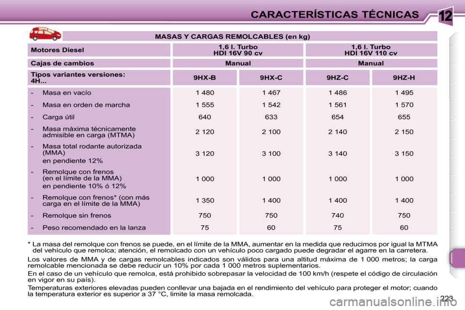 Peugeot 308 SW BL 2009.5 Manual del propietario (in Spanish) 12
223
CARACTERÍSTICAS TÉCNICAS
* La masa del remolque con frenos se puede, en e l límite de la MMA, aumentar en la medida que reduc imos por igual la MTMA
del vehículo que remolca; atención, Peugeot 308 SW BL 2009.5 Manual del propietario (in Spanish) 12
223
CARACTERÍSTICAS TÉCNICAS
* La masa del remolque con frenos se puede, en e l límite de la MMA, aumentar en la medida que reduc imos por igual la MTMA
del vehículo que remolca; atención,