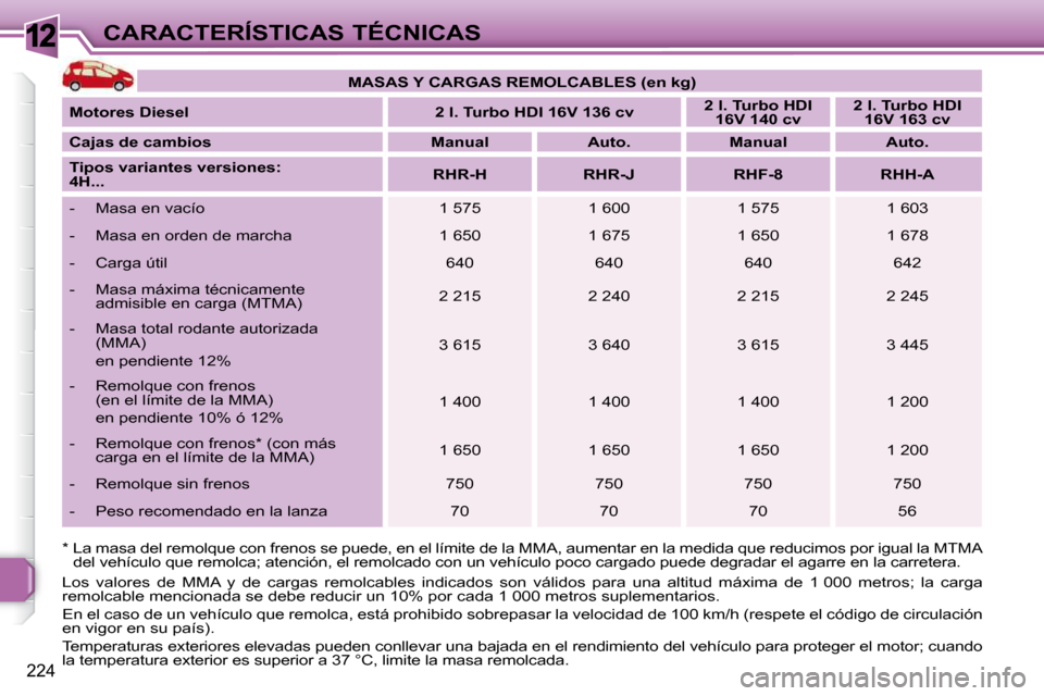 Peugeot 308 SW BL 2009.5 Manual del propietario (in Spanish) 12
224
CARACTERÍSTICAS TÉCNICAS
* La masa del remolque con frenos se puede, en e l límite de la MMA, aumentar en la medida que reduc imos por igual la MTMA
del vehículo que remolca; atención, Peugeot 308 SW BL 2009.5 Manual del propietario (in Spanish) 12
224
CARACTERÍSTICAS TÉCNICAS
* La masa del remolque con frenos se puede, en e l límite de la MMA, aumentar en la medida que reduc imos por igual la MTMA
del vehículo que remolca; atención,