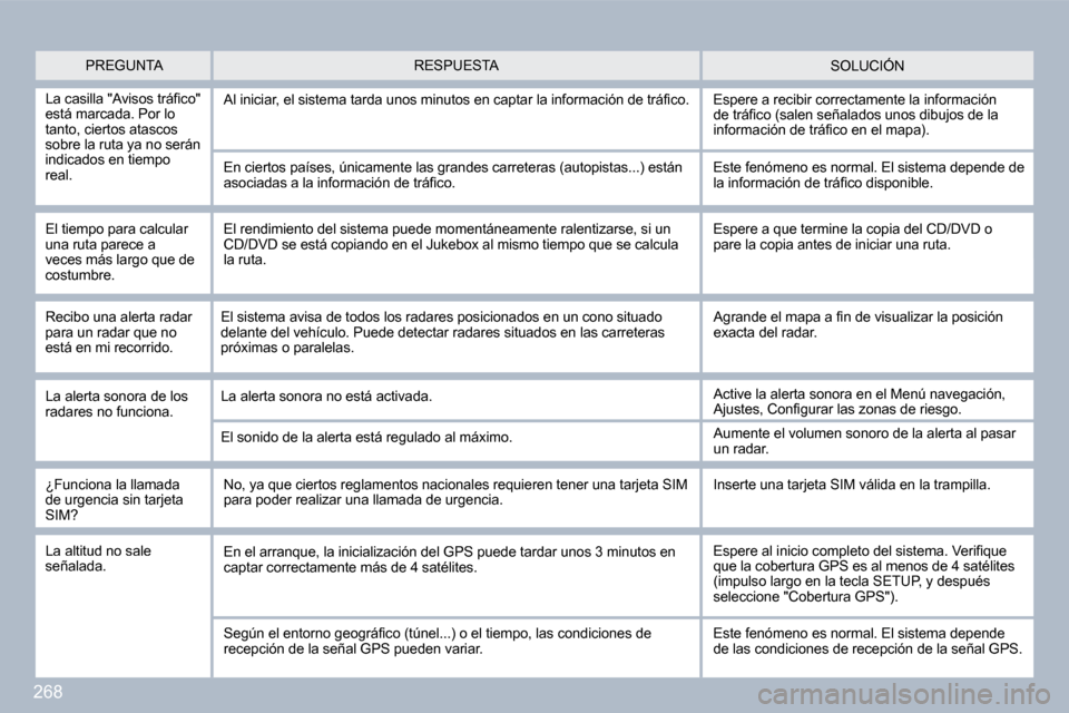 Peugeot 308 SW BL 2009.5  Manual del propietario (in Spanish) 268
  PREGUNTA  SOLUCIÓN  RESPUESTA 
� � �L�a� �c�a�s�i�l�l�a� �"�A�v�i�s�o�s� �t�r�á�ﬁ� �c�o�"� está marcada. Por lo tanto, ciertos atascos sobre la ruta ya no serán indicados en tiempo real. 
