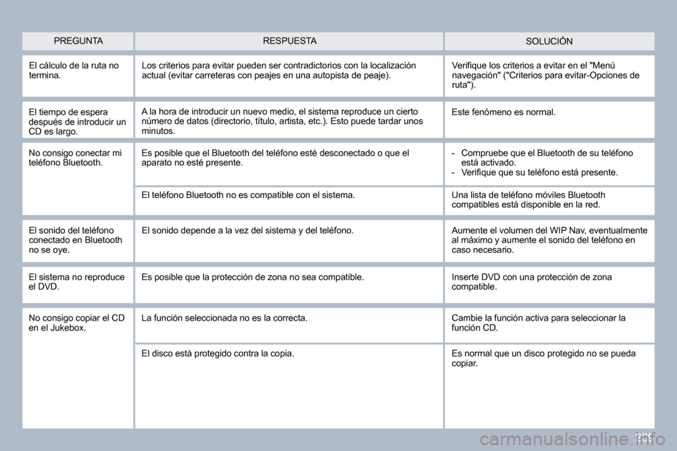 Peugeot 308 SW BL 2009.5  Manual del propietario (in Spanish) 269
 SOLUCIÓN 
  El tiempo de espera después de introducir un CD es largo. 
 A la hora de introducir un nuevo medio, el sistema reproduce un cierto número de datos (directorio, título, artista, et