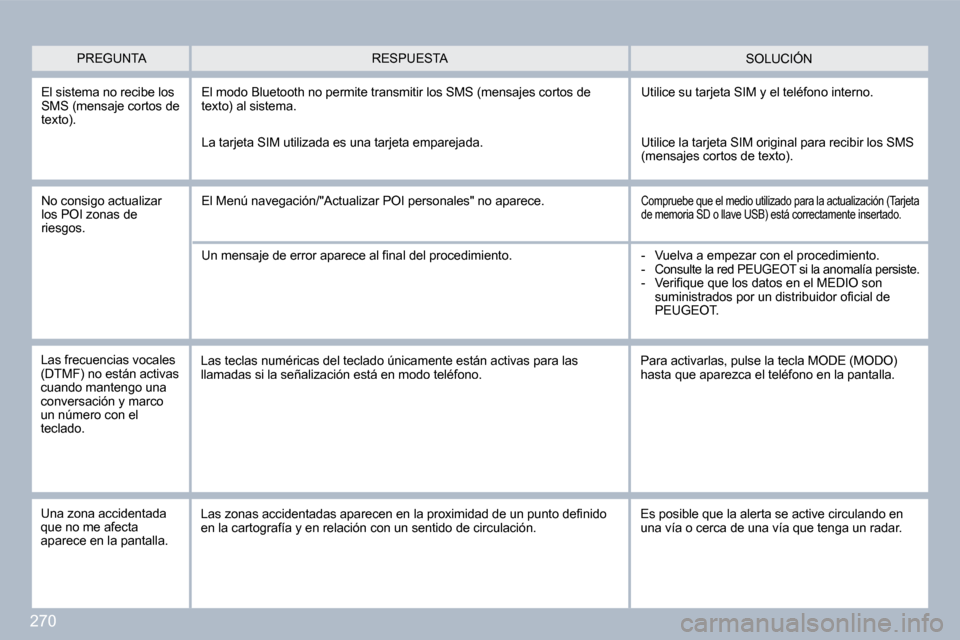 Peugeot 308 SW BL 2009.5  Manual del propietario (in Spanish) 270
  El sistema no recibe los SMS (mensaje cortos de texto). 
 El modo Bluetooth no permite transmitir los SMS (mensajes cortos de texto) al sistema.  Utilice su tarjeta SIM y el teléfono interno. 
