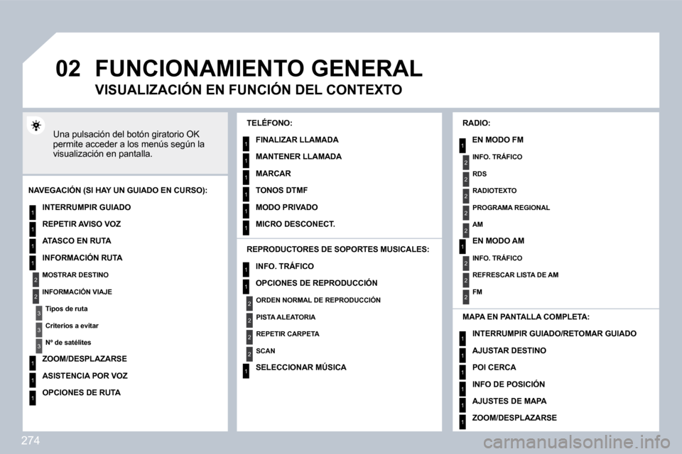 Peugeot 308 SW BL 2009.5  Manual del propietario (in Spanish) 274
�0�2
1
2
3
3
2
1
1
1
3
1
1
1
1
1
1
1
1
1
1
2
2
2
2
1
1
2
1
2
2
2
2
2
2
2
1
1
1
1
1
1
1
� �F�U�N�C�I�O�N�A�M�I�E�N�T�O� �G�E�N�E�R�A�L� 
 Una pulsación del botón giratorio OK permite acceder a lo