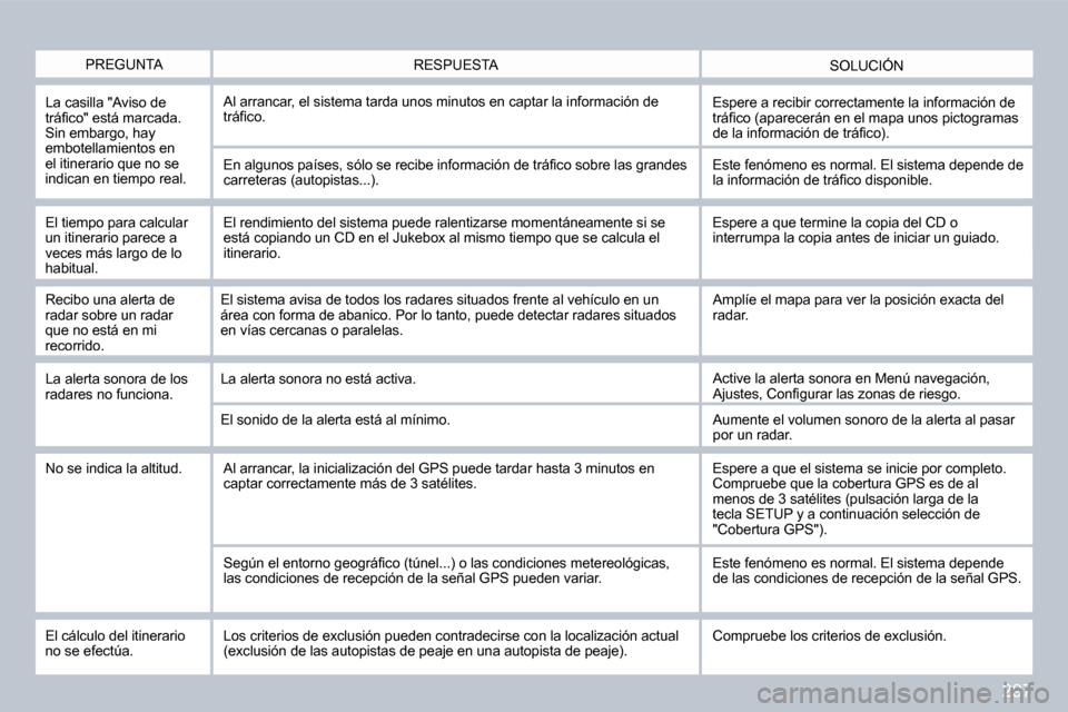 Peugeot 308 SW BL 2009.5  Manual del propietario (in Spanish) 297
  PREGUNTA  SOLUCIÓN  RESPUESTA 
  La casilla "Aviso de �t�r�á�ﬁ� �c�o�"� �e�s�t�á� �m�a�r�c�a�d�a�.� Sin embargo, hay embotellamientos en el itinerario que no se indican en tiempo real. 
 Al