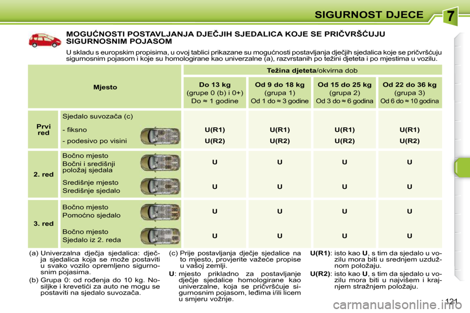 Peugeot 308 SW BL 2009.5  Vodič za korisnike (in Croatian) �1�2�1
SIGURNOST DJECE
� �M�O�G�U�Ć�N�O�S�T�I� �P�O�S�T�A�V�L�J�A�N�J�A� �D�J�E�Č�J�I�H� �S�J�E�D�A�L�I�C�A� �K�O�J�E� �S�E� �P�R�I�Č�V�R�Š�Ć�U�J�U� �S�I�G�U�R�N�O�S�N�I�M� �P�O�J�A�S�O�M� 
� �U�