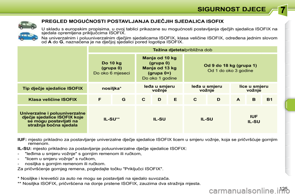 Peugeot 308 SW BL 2009.5  Vodič za korisnike (in Croatian) �1�2�5
SIGURNOST DJECE
�P�R�E�G�L�E�D� �M�O�G�U�Ć�N�O�S�T�I� �P�O�S�T�A�V�L�J�A�N�J�A� �D�J�E�Č�J�I�H� �S�J�E�D�A�L�I�C�A� �I�S�O�F�I�X� 
� �U� �s�k�l�a�d�u� �s� �e�u�r�o�p�s�k�i�m� �p�r�o�p�i�s�i�m