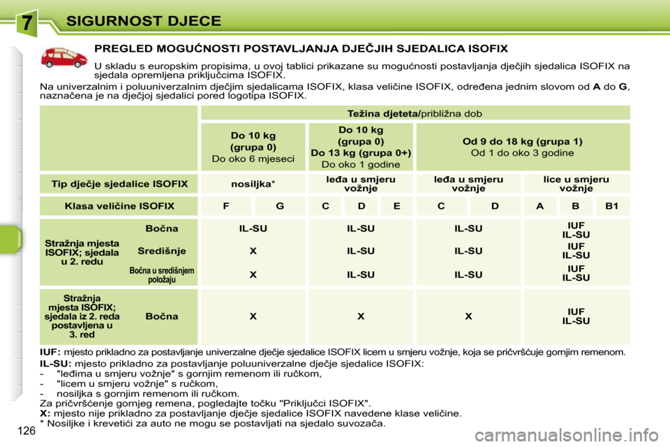 Peugeot 308 SW BL 2009.5  Vodič za korisnike (in Croatian) �1�2�6
SIGURNOST DJECE
�P�R�E�G�L�E�D� �M�O�G�U�Ć�N�O�S�T�I� �P�O�S�T�A�V�L�J�A�N�J�A� �D�J�E�Č�J�I�H� �S�J�E�D�A�L�I�C�A� �I�S�O�F�I�X� 
� �U� �s�k�l�a�d�u� �s� �e�u�r�o�p�s�k�i�m� �p�r�o�p�i�s�i�m
