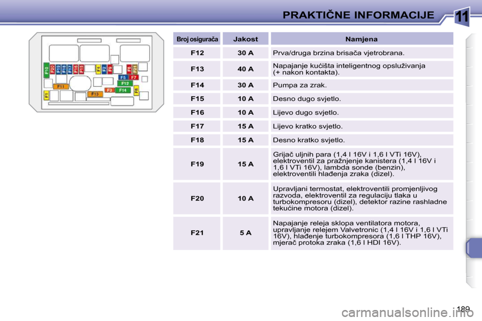 Peugeot 308 SW BL 2009.5  Vodič za korisnike (in Croatian) 11
189
�P�R�A�K�T�I�Č�N�E� �I�N�F�O�R�M�A�C�I�J�E
   
�B�r�o�j� �o�s�i�g�u�r�a�č�a        �J�a�k�o�s�t        �N�a�m�j�e�n�a  
   
�F�1�2         �3�0� �A    � �P�r�v�a�/�d�r�u�g�a� �b�r�z�i�n�a� �b