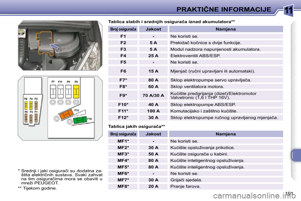 Peugeot 308 SW BL 2009.5  Vodič za korisnike (in Croatian) 11
191
�P�R�A�K�T�I�Č�N�E� �I�N�F�O�R�M�A�C�I�J�E
� � �T�a�b�l�i�c�a� �j�a�k�i�h� �o�s�i�g�u�r�a�č�a� �*�*� � 
� � �T�a�b�l�i�c�a� �s�l�a�b�i�h� �i� �s�r�e�d�n�j�i�h� �o�s�i�g�u�r�a�č�a� �i�z�n�a�d