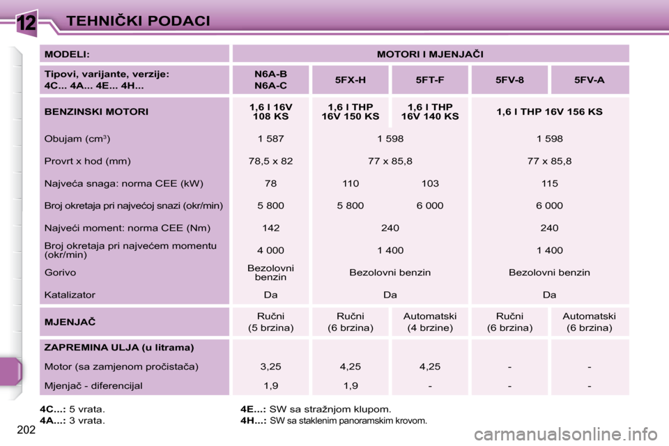 Peugeot 308 SW BL 2009.5  Vodič za korisnike (in Croatian) 12
202
�T�E�H�N�I�Č�K�I� �P�O�D�A�C�I
  
�M�O�D�E�L�I�:       
�M�O�T�O�R�I� �I� �M�J�E�N�J�A�Č�I    
  
�T�i�p�o�v�i�,� �v�a�r�i�j�a�n�t�e�,� �v�e�r�z�i�j�e�:� �  
�4�C�.�.�.� �4�A�.�.�.� �4�E�.�.�