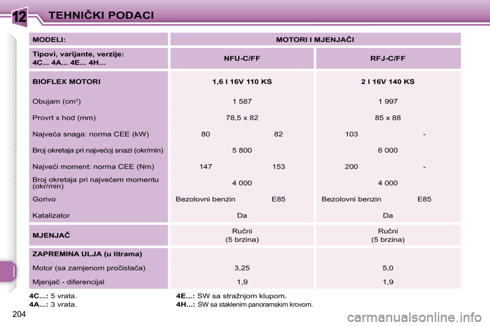 Peugeot 308 SW BL 2009.5  Vodič za korisnike (in Croatian) 12
204
�T�E�H�N�I�Č�K�I� �P�O�D�A�C�I
  
�M�O�D�E�L�I�:       
�M�O�T�O�R�I� �I� �M�J�E�N�J�A�Č�I    
  
�T�i�p�o�v�i�,� �v�a�r�i�j�a�n�t�e�,�    
�v�e�r�z�i�j�e   
�:� � 
�4�C�.�.�.� �4�A�.�.�.� �4