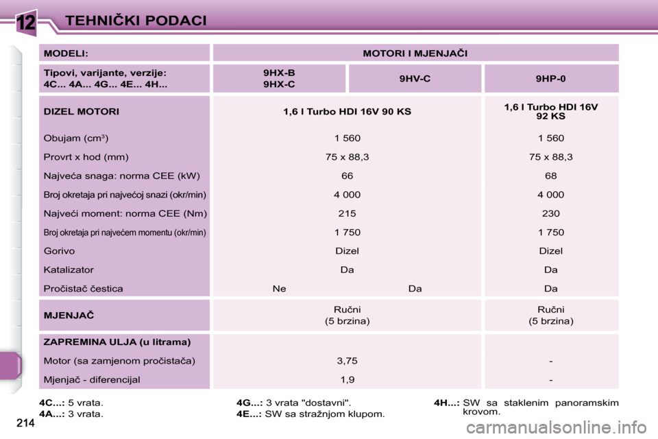 Peugeot 308 SW BL 2009.5  Vodič za korisnike (in Croatian) 12�T�E�H�N�I�Č�K�I� �P�O�D�A�C�I
  
�4�C�.�.�.�:   5 vrata. 
  
�4�A�.�.�.�:�   3 vrata.    
�4�G�.�.�.�: � � �3� �v�r�a�t�a� �"�d�o�s�t�a�v�n�i�"�.� 
  
�4�E�.�.�.�: � � �S�W� �s�a� �s�t�r�a�ž�n�j�