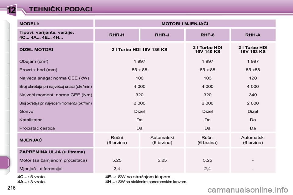 Peugeot 308 SW BL 2009.5  Vodič za korisnike (in Croatian) 12
216
�T�E�H�N�I�Č�K�I� �P�O�D�A�C�I
  
�M�O�D�E�L�I�:       
�M�O�T�O�R�I� �I� �M�J�E�N�J�A�Č�I    
  
�T�i�p�o�v�i�,� �v�a�r�i�j�a�n�t�e�,� �v�e�r�z�i�j�e�:� �  
�4�C�.�.�.� �4�A�.�.�.� �4�E�.�.�