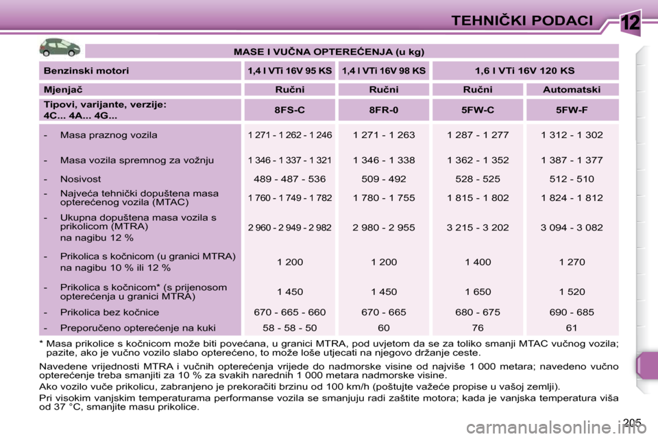 Peugeot 308 SW BL 2009.5  Vodič za korisnike (in Croatian) 12
205
�T�E�H�N�I�Č�K�I� �P�O�D�A�C�I
� �N�a�v�e�d�e�n�e�  �v�r�i�j�e�d�n�o�s�t�i�  �M�T�R�A�  �i�  �v�u�č�n�i�h�  �o�p�t�e�r�e�ć�e�n�j�a�  �v�r�i�j�e�d�e�  �d�o�  �n�a�d �m�o�r�s�k�e�  �v�i�s�i�n�
