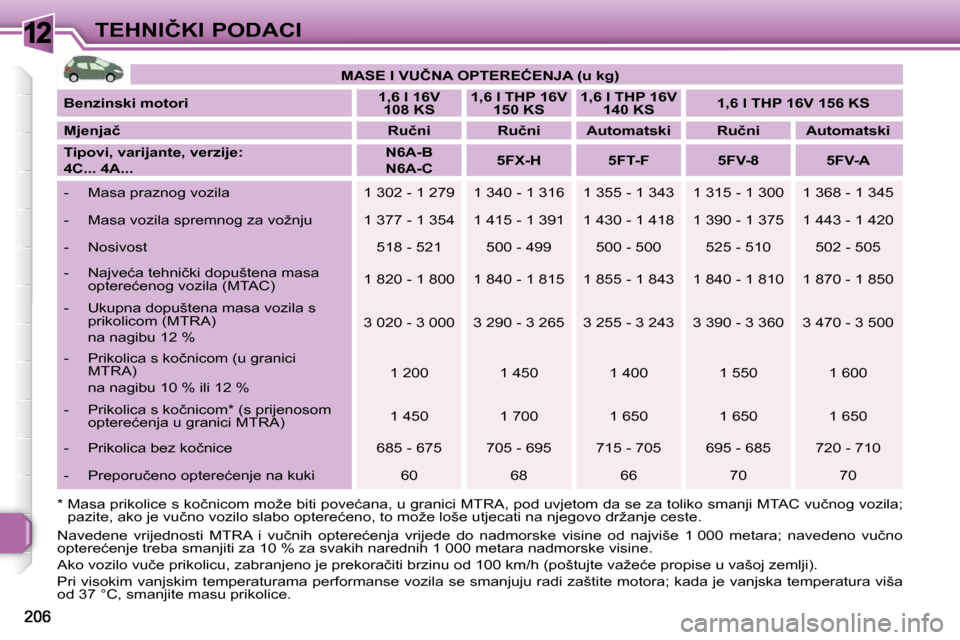 Peugeot 308 SW BL 2009.5  Vodič za korisnike (in Croatian) 12�T�E�H�N�I�Č�K�I� �P�O�D�A�C�I   
�M�A�S�E� �I� �V�U�Č�N�A� �O�P�T�E�R�E�Ć�E�N�J�A� �(�u� �k�g�)    
  
�B�e�n�z�i�n�s�k�i� �m�o�t�o�r�i       
�1�,�6� �l� �1�6�V� 
�1�0�8� �K�S       
�1�,�6� �l