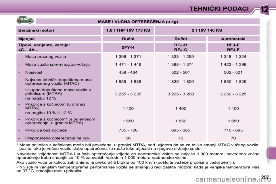 Peugeot 308 SW BL 2009.5  Vodič za korisnike (in Croatian) 12�T�E�H�N�I�Č�K�I� �P�O�D�A�C�I
   
�M�A�S�E� �I� �V�U�Č�N�A� �O�P�T�E�R�E�Ć�E�N�J�A� �(�u� �k�g�)    
  
�B�e�n�z�i�n�s�k�i� �m�o�t�o�r�i        �1�,�6� �l� �T�H�P� �1�6�V� �1�7�5� �K�S       �2�