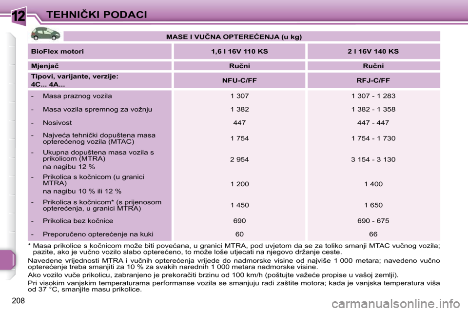 Peugeot 308 SW BL 2009.5  Vodič za korisnike (in Croatian) 12
208
�T�E�H�N�I�Č�K�I� �P�O�D�A�C�I
� � �*� � �M�a�s�a� �p�r�i�k�o�l�i�c�e� �s� �k�o�č�n�i�c�o�m� �m�o�ž�e� �b�i�t�i� �p�o�v�e�ć�a�n�a�,� �u� �g�r�a�n�i�c�i� �M�T�R�A�,� �p�o �d� �u�v�j�e�t�o�m�