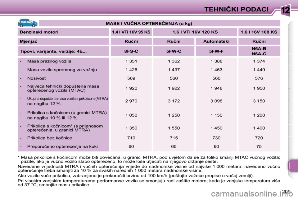 Peugeot 308 SW BL 2009.5  Vodič za korisnike (in Croatian) 12
209
�T�E�H�N�I�Č�K�I� �P�O�D�A�C�I
   
�M�A�S�E� �I� �V�U�Č�N�A� �O�P�T�E�R�E�Ć�E�N�J�A� �(�u� �k�g�)    
  
�B�e�n�z�i�n�s�k�i� �m�o�t�o�r�i   
   
�1�,�4� �l� �V�T�i� �1�6�V� �9�5� �K�S       