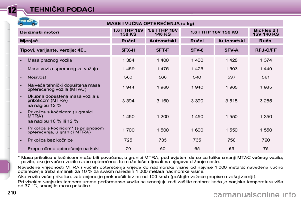 Peugeot 308 SW BL 2009.5  Vodič za korisnike (in Croatian) 12�T�E�H�N�I�Č�K�I� �P�O�D�A�C�I   
�M�A�S�E� �I� �V�U�Č�N�A� �O�P�T�E�R�E�Ć�E�N�J�A� �(�u� �k�g�)    
  
�B�e�n�z�i�n�s�k�i� �m�o�t�o�r�i       
�1�,�6� �l� �T�H�P� �1�6�V� 
�1�5�0� �K�S       
�1