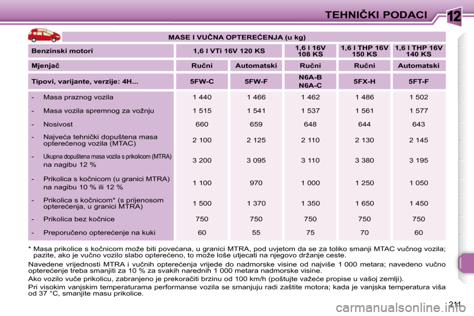 Peugeot 308 SW BL 2009.5  Vodič za korisnike (in Croatian) 12
211
�T�E�H�N�I�Č�K�I� �P�O�D�A�C�I
   
�M�A�S�E� �I� �V�U�Č�N�A� �O�P�T�E�R�E�Ć�E�N�J�A� �(�u� �k�g�)    
  
�B�e�n�z�i�n�s�k�i� �m�o�t�o�r�i        �1�,�6� �l� �V�T�i� �1�6�V� �1�2�0� �K�S     