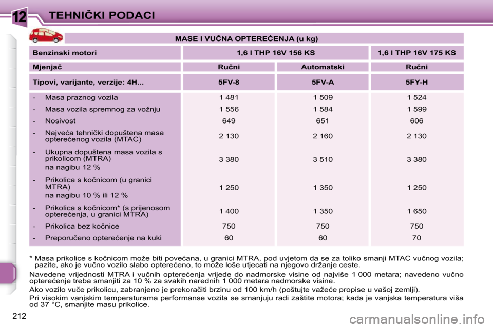 Peugeot 308 SW BL 2009.5  Vodič za korisnike (in Croatian) 12
212
�T�E�H�N�I�Č�K�I� �P�O�D�A�C�I
� �N�a�v�e�d�e�n�e�  �v�r�i�j�e�d�n�o�s�t�i�  �M�T�R�A�  �i�  �v�u�č�n�i�h�  �o�p�t�e�r�e�ć�e�n�j�a�  �v�r�i�j�e�d�e�  �d�o�  �n�a�d �m�o�r�s�k�e�  �v�i�s�i�n�