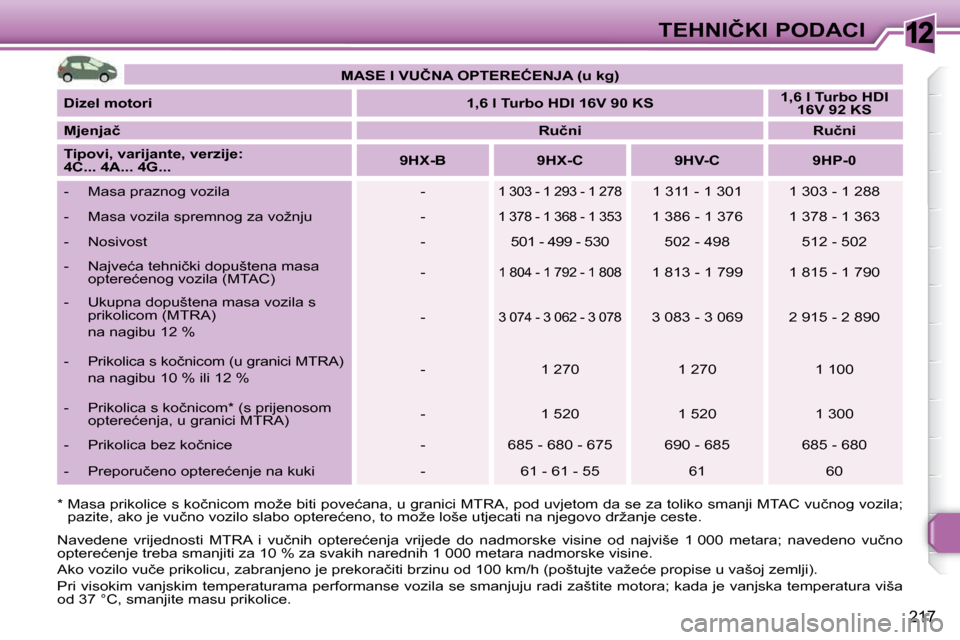 Peugeot 308 SW BL 2009.5  Vodič za korisnike (in Croatian) 12
217
�T�E�H�N�I�Č�K�I� �P�O�D�A�C�I
� � �*� � � � �M�a�s�a� �p�r�i�k�o�l�i�c�e� �s� �k�o�č�n�i�c�o�m� �m�o�ž�e� �b�i�t�i� �p�o�v�e�ć�a�n�a�,� �u� �g�r�a�n�i�c�i� �M�T�R�A�,�  �p�o�d� �u�v�j�e�t�