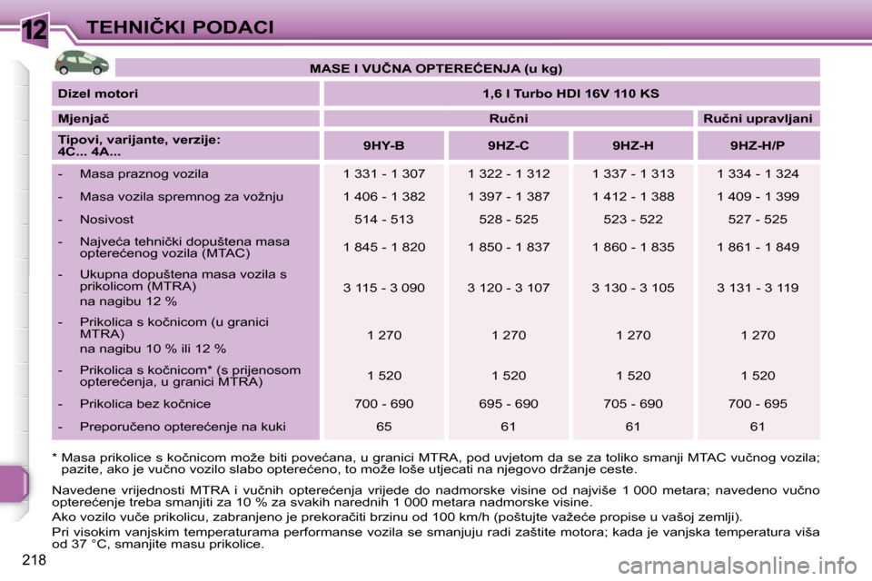 Peugeot 308 SW BL 2009.5  Vodič za korisnike (in Croatian) 12
218
�T�E�H�N�I�Č�K�I� �P�O�D�A�C�I
� � �*� � �M�a�s�a� �p�r�i�k�o�l�i�c�e� �s� �k�o�č�n�i�c�o�m� �m�o�ž�e� �b�i�t�i� �p�o�v�e�ć�a�n�a�,� �u� �g�r�a�n�i�c�i� �M�T�R�A�,� �p�o �d� �u�v�j�e�t�o�m�