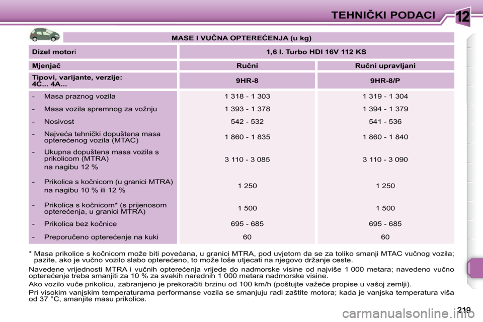 Peugeot 308 SW BL 2009.5  Vodič za korisnike (in Croatian) 12�T�E�H�N�I�Č�K�I� �P�O�D�A�C�I
� � �*� � �M�a�s�a� �p�r�i�k�o�l�i�c�e� �s� �k�o�č�n�i�c�o�m� �m�o�ž�e� �b�i�t�i� �p�o�v�e�ć�a�n�a�,� �u� �g�r�a�n�i�c�i� �M�T�R�A�,� �p�o �d� �u�v�j�e�t�o�m� �d�a