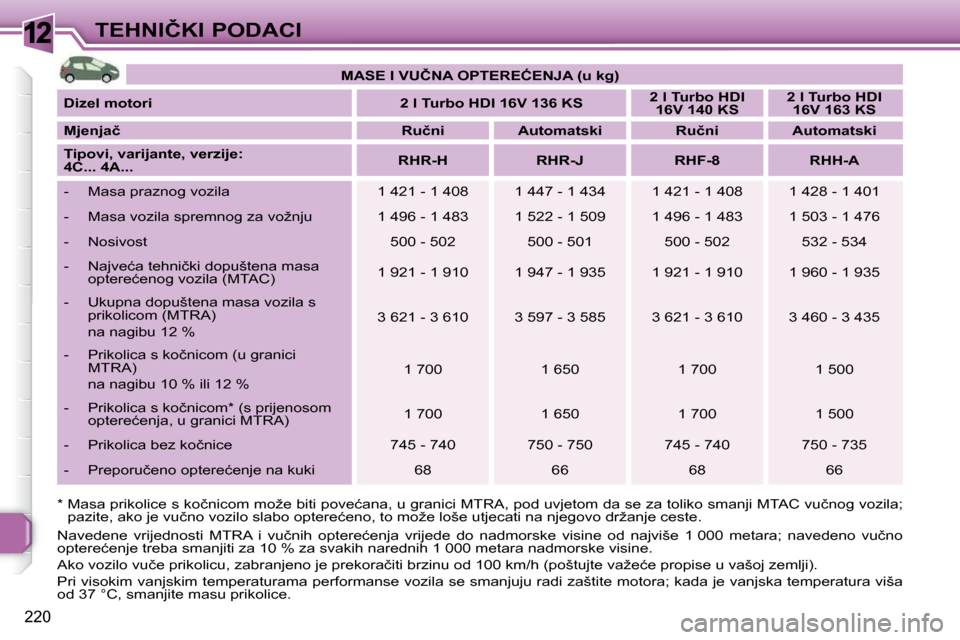 Peugeot 308 SW BL 2009.5  Vodič za korisnike (in Croatian) 12
220
�T�E�H�N�I�Č�K�I� �P�O�D�A�C�I
� � �*� � �M�a�s�a� �p�r�i�k�o�l�i�c�e� �s� �k�o�č�n�i�c�o�m� �m�o�ž�e� �b�i�t�i� �p�o�v�e�ć�a�n�a�,� �u� �g�r�a�n�i�c�i� �M�T�R�A�,� �p�o �d� �u�v�j�e�t�o�m�