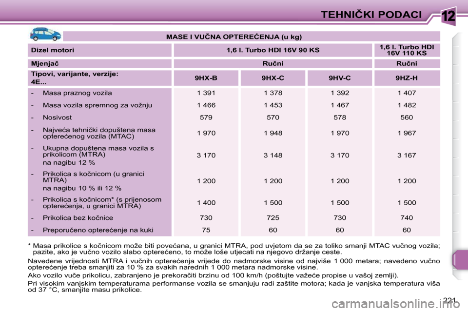 Peugeot 308 SW BL 2009.5  Vodič za korisnike (in Croatian) 12
221
�T�E�H�N�I�Č�K�I� �P�O�D�A�C�I
� � �*� � �M�a�s�a� �p�r�i�k�o�l�i�c�e� �s� �k�o�č�n�i�c�o�m� �m�o�ž�e� �b�i�t�i� �p�o�v�e�ć�a�n�a�,� �u� �g�r�a�n�i�c�i� �M�T�R�A�,� �p�o �d� �u�v�j�e�t�o�m�