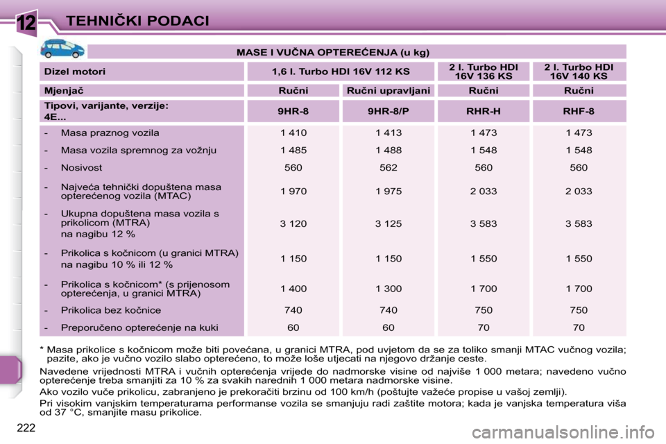 Peugeot 308 SW BL 2009.5  Vodič za korisnike (in Croatian) 12
222
�T�E�H�N�I�Č�K�I� �P�O�D�A�C�I
� � �*� � �M�a�s�a� �p�r�i�k�o�l�i�c�e� �s� �k�o�č�n�i�c�o�m� �m�o�ž�e� �b�i�t�i� �p�o�v�e�ć�a�n�a�,� �u� �g�r�a�n�i�c�i� �M�T�R�A�,� �p�o �d� �u�v�j�e�t�o�m�