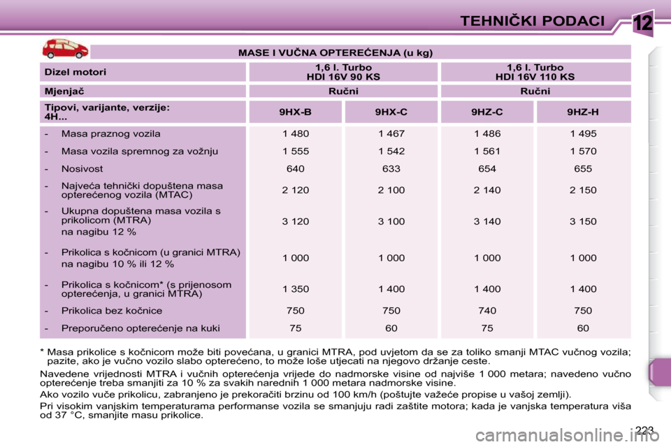Peugeot 308 SW BL 2009.5  Vodič za korisnike (in Croatian) 12
223
�T�E�H�N�I�Č�K�I� �P�O�D�A�C�I
� � �*� � �M�a�s�a� �p�r�i�k�o�l�i�c�e� �s� �k�o�č�n�i�c�o�m� �m�o�ž�e� �b�i�t�i� �p�o�v�e�ć�a�n�a�,� �u� �g�r�a�n�i�c�i� �M�T�R�A�,� �p�o �d� �u�v�j�e�t�o�m�