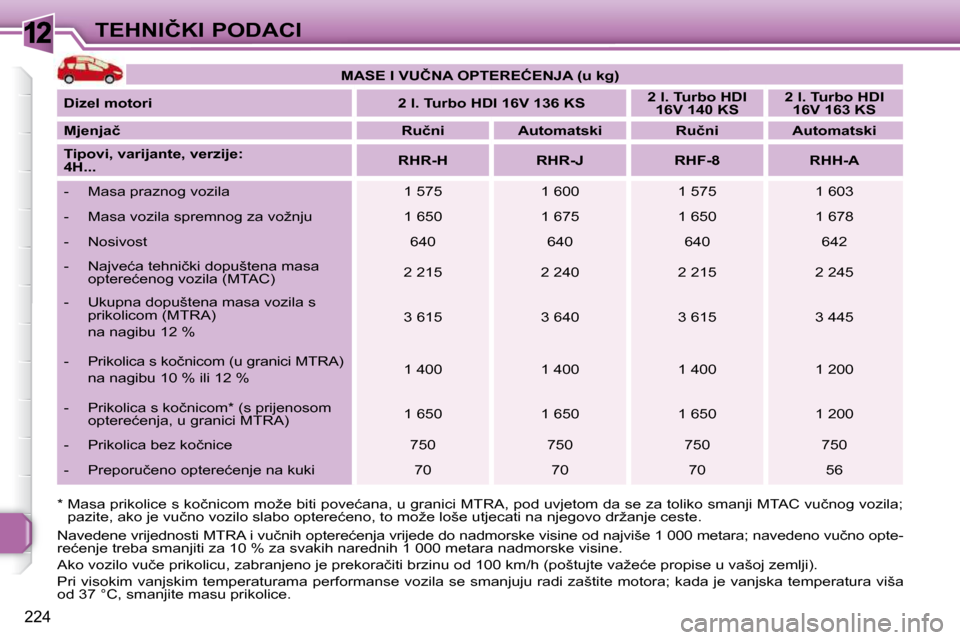 Peugeot 308 SW BL 2009.5  Vodič za korisnike (in Croatian) 12
224
�T�E�H�N�I�Č�K�I� �P�O�D�A�C�I
� � �*� � �M�a�s�a� �p�r�i�k�o�l�i�c�e� �s� �k�o�č�n�i�c�o�m� �m�o�ž�e� �b�i�t�i� �p�o�v�e�ć�a�n�a�,� �u� �g�r�a�n�i�c�i� �M�T�R�A�,� �p�o �d� �u�v�j�e�t�o�m�