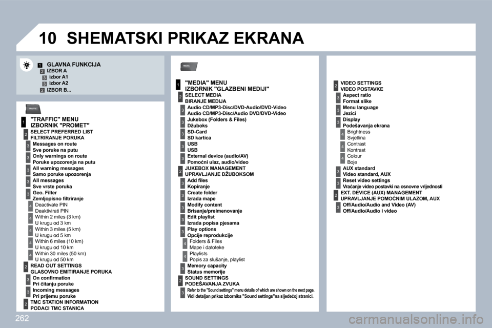 Peugeot 308 SW BL 2009.5  Vodič za korisnike (in Croatian) �2�6�2
�1�0
MEDIA
�1
2
�3
�1
2
�3
�3
�3
�3
�4
�3
�3
�3
�3
�12�3�32
�4
�4
�4
�4
�4
2
�3
�3
2
2
�4
�3
�3
�3
�3
�3
2
�3
2
�3
�3
�3
�4
�4
�4
�3
�3
2
�3
�3
�3
TRAFFIC
�G�L�A�V�N�A� �F�U�N�K�C�I�J�A� � � �I