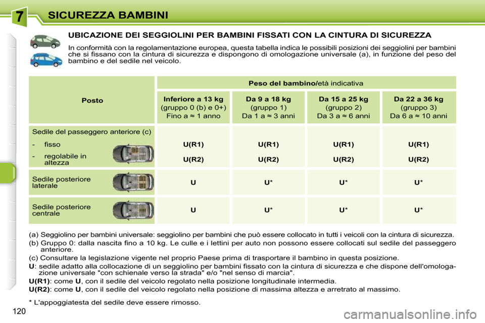 Peugeot 308 SW BL 2009.5  Manuale del proprietario (in Italian) �1�2�0
SICUREZZA BAMBINI
UBICAZIONE DEI SEGGIOLINI PER BAMBINI FISSATI CON LA CINTURA DI SICUREZZA 
� �I�n� �c�o�n�f�o�r�m�i�t�à� �c�o�n� �l�a� �r�e�g�o�l�a�m�e�n�t�a�z�i�o�n�e� �e�u�r�o�p�e�a�,� �q�