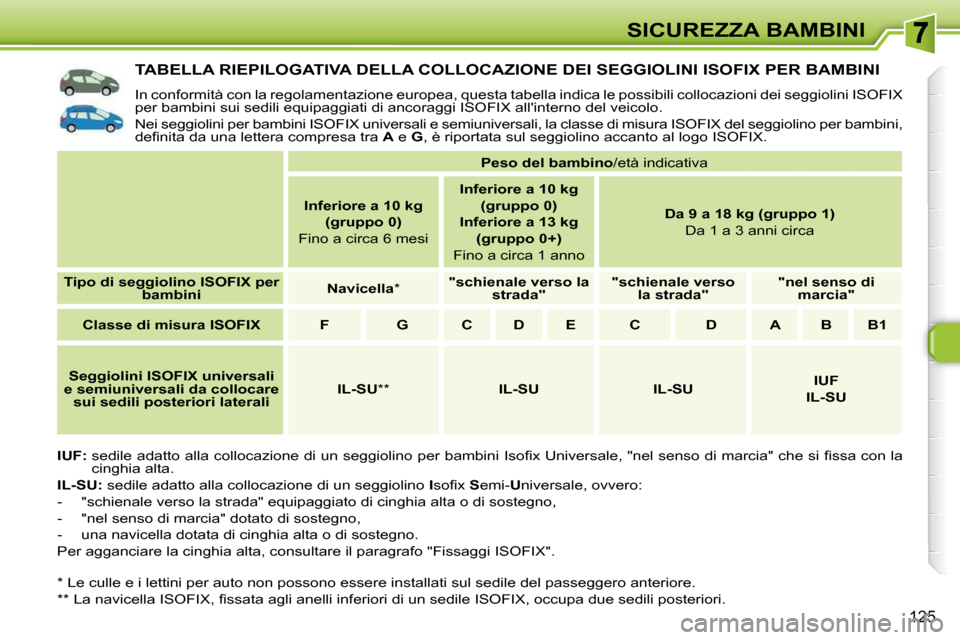Peugeot 308 SW BL 2009.5  Manuale del proprietario (in Italian) �1�2�5
SICUREZZA BAMBINI
TABELLA RIEPILOGATIVA DELLA COLLOCAZIONE DEI SEGGIOLINI ISOFIX PER BAMBINI 
� �I�n� �c�o�n�f�o�r�m�i�t�à� �c�o�n� �l�a� �r�e�g�o�l�a�m�e�n�t�a�z�i�o�n�e� �e�u�r�o�p�e�a�,� �q