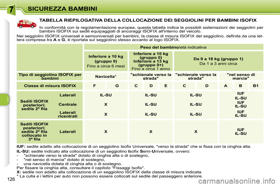 Peugeot 308 SW BL 2009.5  Manuale del proprietario (in Italian) �1�2�6
SICUREZZA BAMBINI
TABELLA RIEPILOGATIVA DELLA COLLOCAZIONE DEI SEGGIOLINI PER BAMBINI ISOFIX 
� �I�n� �c�o�n�f�o�r�m�i�t�à� �c�o�n� �l�a� �r�e�g�o�l�a�m�e�n�t�a�z�i�o�n�e� �e�u�r�o�p�e�a�,� �q