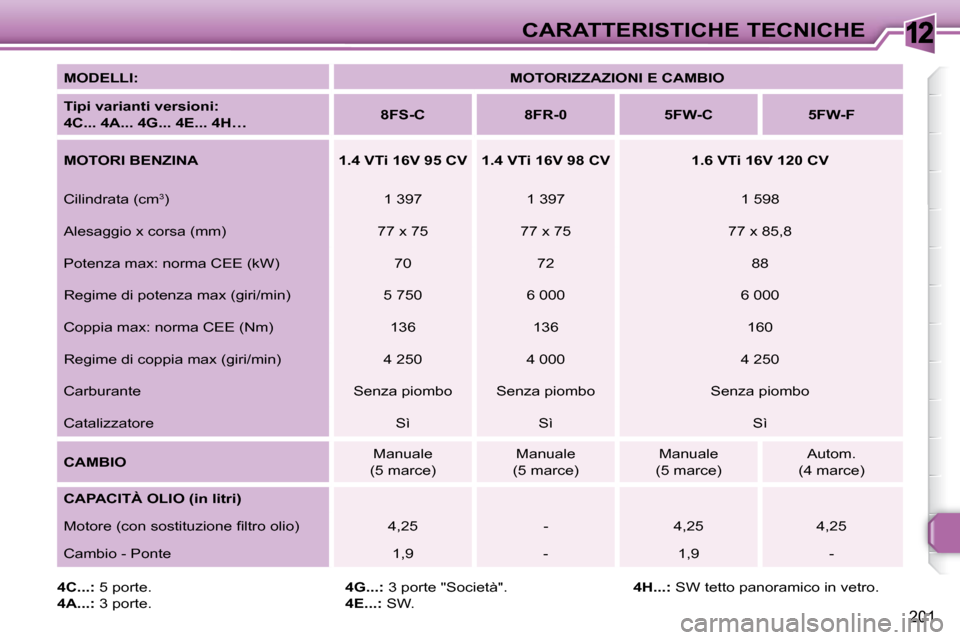 Peugeot 308 SW BL 2009.5  Manuale del proprietario (in Italian) 12
201
CARATTERISTICHE TECNICHE
  
MODELLI:       
MOTORIZZAZIONI E    
CAMBIO    
  
Tipi varianti versioni:    
 4C... 4A... 4G...   4E ...  4H…      
8FS-C         8FR-0        5FW-C        5FW-F