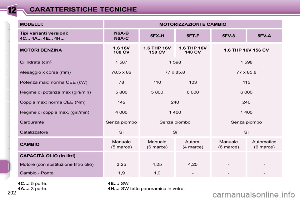 Peugeot 308 SW BL 2009.5  Manuale del proprietario (in Italian) 12
202
CARATTERISTICHE TECNICHE
  
MODELLI:       
MOTORIZZAZIONI E    
CAMBIO    
  
Tipi varianti versioni:   
4C... 4A... 4E... 4H...       
N6A-B  
N6A-C        
5FX-H         5FT-F        5FV-8  