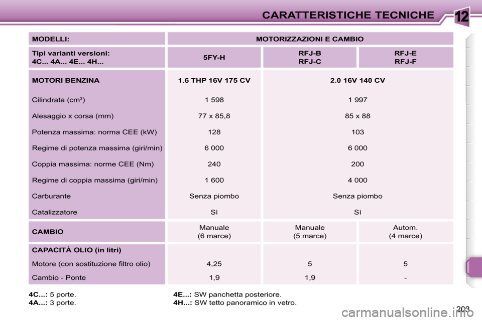 Peugeot 308 SW BL 2009.5  Manuale del proprietario (in Italian) 12
203
CARATTERISTICHE TECNICHE
  
MODELLI:       
MOTORIZZAZIONI E    
CAMBIO    
  
Tipi varianti versioni:   
4C... 4A... 4E... 4H...       
5FY-H        
RFJ-B  
RFJ-C        
RFJ-E  
RFJ-F    
  