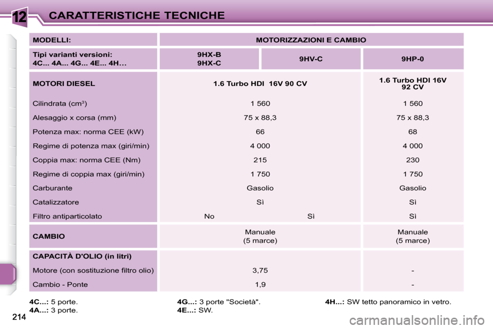 Peugeot 308 SW BL 2009.5 Manuale del proprietario (in Italian) 12CARATTERISTICHE TECNICHE
4C...: 5 porte.
4A...: 3 porte.
4G...: 3 porte "Società".
4E...: SW.
4H...: SW tetto panoramico in vetro.
MODELLI:
MOTORIZZAZIONI E Peugeot 308 SW BL 2009.5 Manuale del proprietario (in Italian) 12CARATTERISTICHE TECNICHE
4C...: 5 porte.
4A...: 3 porte.
4G...: 3 porte "Società".
4E...: SW.
4H...: SW tetto panoramico in vetro.
MODELLI:
MOTORIZZAZIONI E
