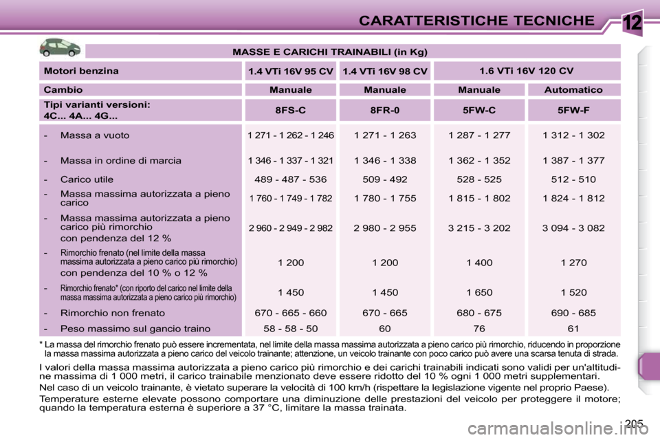 Peugeot 308 SW BL 2009.5 Manuale del proprietario (in Italian) 12
205
CARATTERISTICHE TECNICHE
I valori della massa massima autorizzata a pieno carico più rimorchio e dei carichi trainabili indicati sono validi per unaltitudi-
ne massima di 1 000 metri, il ca Peugeot 308 SW BL 2009.5 Manuale del proprietario (in Italian) 12
205
CARATTERISTICHE TECNICHE
I valori della massa massima autorizzata a pieno carico più rimorchio e dei carichi trainabili indicati sono validi per unaltitudi-
ne massima di 1 000 metri, il ca